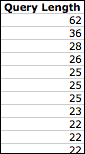 The short head of AIGA’s queries by length; notice the quick drop-off.